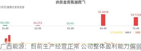 广西能源：目前生产经营正常 公司整体盈利能力偏弱