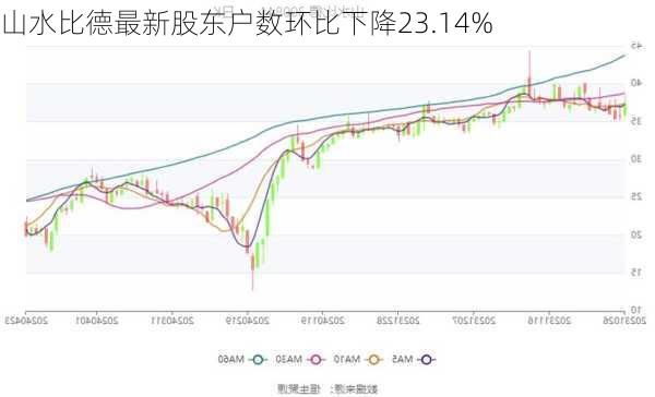 山水比德最新股东户数环比下降23.14%