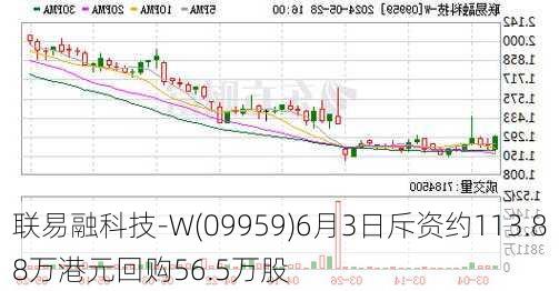 联易融科技-W(09959)6月3日斥资约113.88万港元回购56.5万股