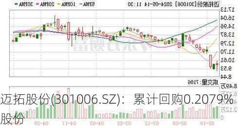 迈拓股份(301006.SZ)：累计回购0.2079%股份