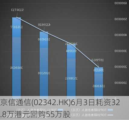 京信通信(02342.HK)6月3日耗资32.8万港元回购55万股