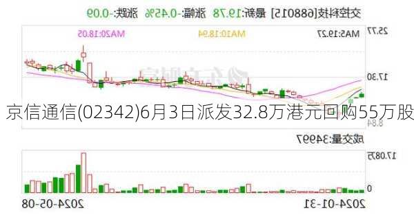 京信通信(02342)6月3日派发32.8万港元回购55万股