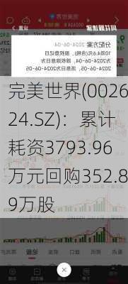 完美世界(002624.SZ)：累计耗资3793.96万元回购352.89万股