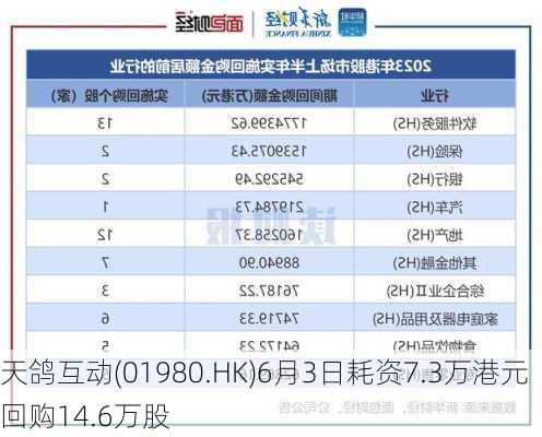 天鸽互动(01980.HK)6月3日耗资7.3万港元回购14.6万股