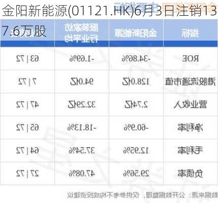 金阳新能源(01121.HK)6月3日注销137.6万股