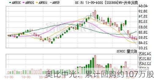 奥比中光：累计回购约107万股