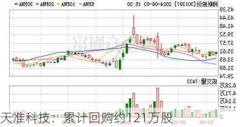 天准科技：累计回购约121万股