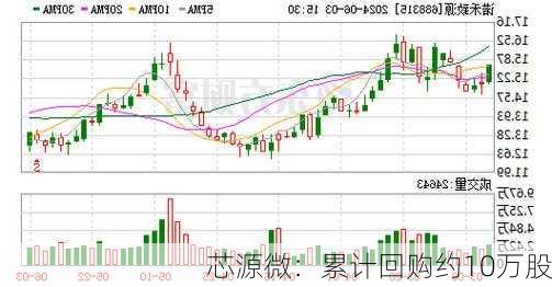 芯源微：累计回购约10万股