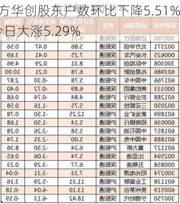 北方华创股东户数环比下降5.51%  今日大涨5.29%