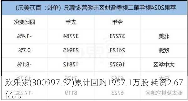 欢乐家(300997.SZ)累计回购1957.1万股 耗资2.67亿元