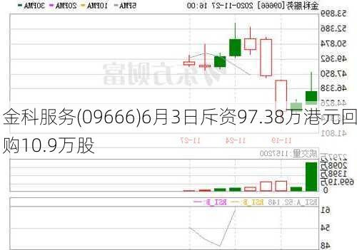 金科服务(09666)6月3日斥资97.38万港元回购10.9万股