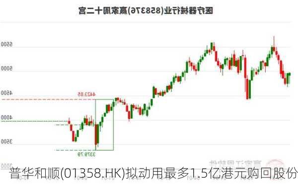 普华和顺(01358.HK)拟动用最多1.5亿港元购回股份