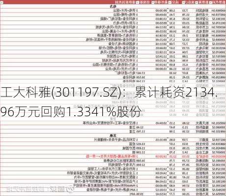 工大科雅(301197.SZ)：累计耗资2134.96万元回购1.3341%股份