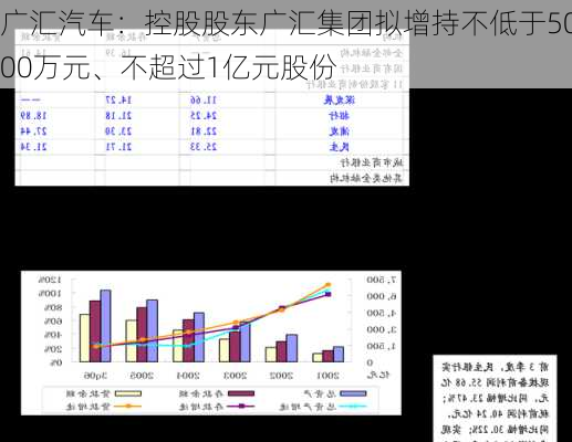 广汇汽车：控股股东广汇集团拟增持不低于5000万元、不超过1亿元股份