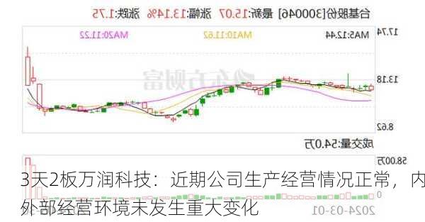 3天2板万润科技：近期公司生产经营情况正常，内外部经营环境未发生重大变化