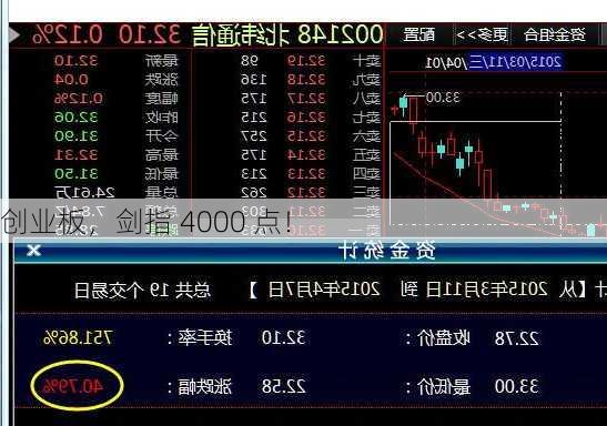 创业板，剑指 4000 点！