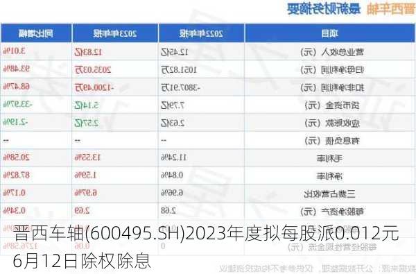 晋西车轴(600495.SH)2023年度拟每股派0.012元 6月12日除权除息