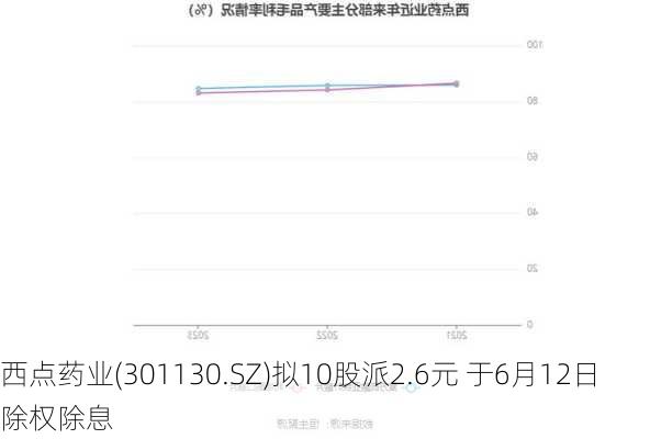 西点药业(301130.SZ)拟10股派2.6元 于6月12日除权除息