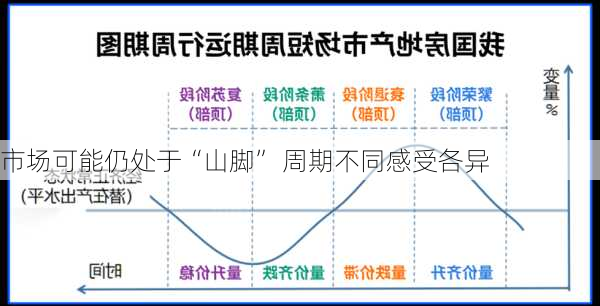 市场可能仍处于“山脚” 周期不同感受各异