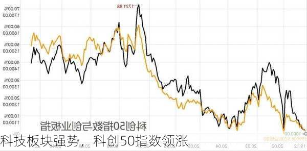 科技板块强势，科创50指数领涨