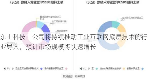 东土科技：公司将持续推动工业互联网底层技术的行业导入，预计市场规模将快速增长