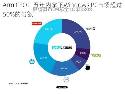 Arm CEO：五年内拿下Windows PC市场超过50%的份额