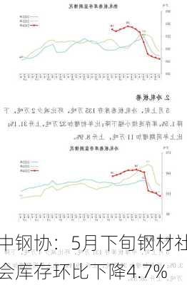 中钢协：5月下旬钢材社会库存环比下降4.7%