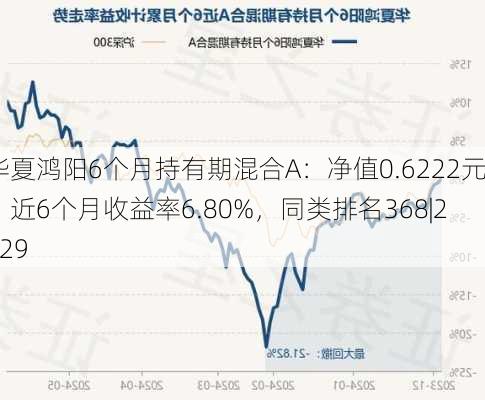 华夏鸿阳6个月持有期混合A：净值0.6222元，近6个月收益率6.80%，同类排名368|2729