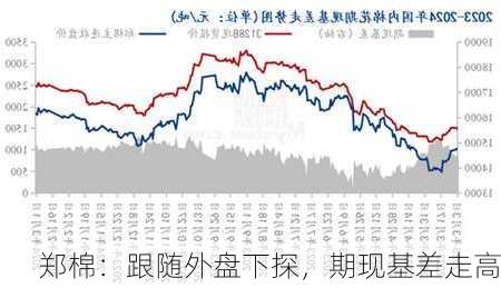 郑棉：跟随外盘下探，期现基差走高