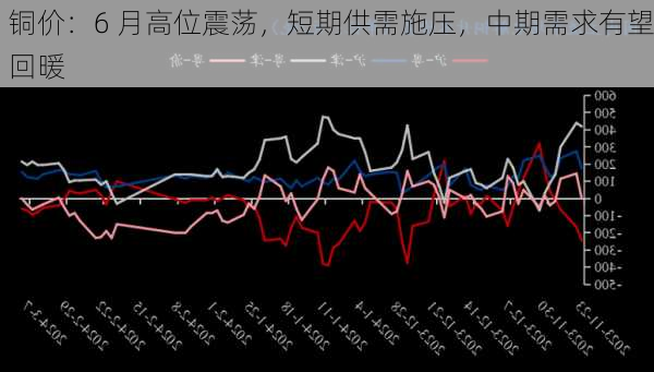 铜价：6 月高位震荡，短期供需施压，中期需求有望回暖