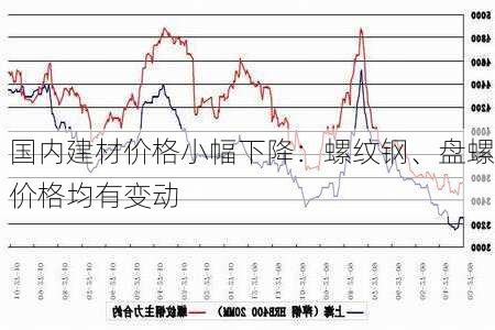 国内建材价格小幅下降：螺纹钢、盘螺价格均有变动