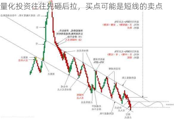 量化投资往往先砸后拉，买点可能是短线的卖点