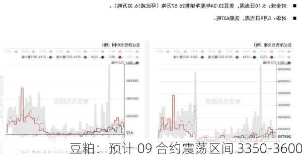 豆粕：预计 09 合约震荡区间 3350-3600