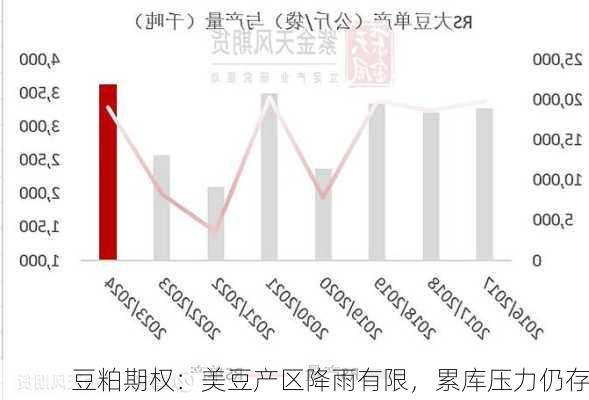 豆粕期权：美豆产区降雨有限，累库压力仍存