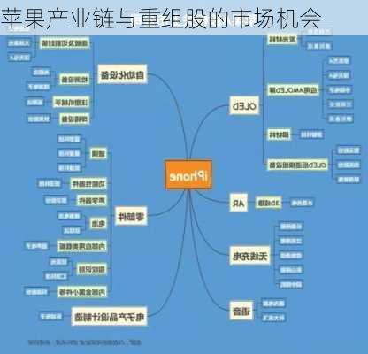 苹果产业链与重组股的市场机会