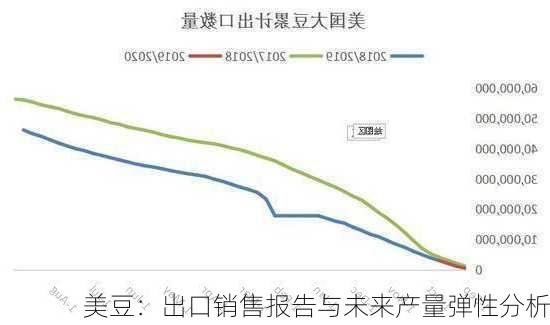 美豆：出口销售报告与未来产量弹性分析