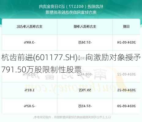 杭齿前进(601177.SH)：向激励对象授予791.50万股限制性股票