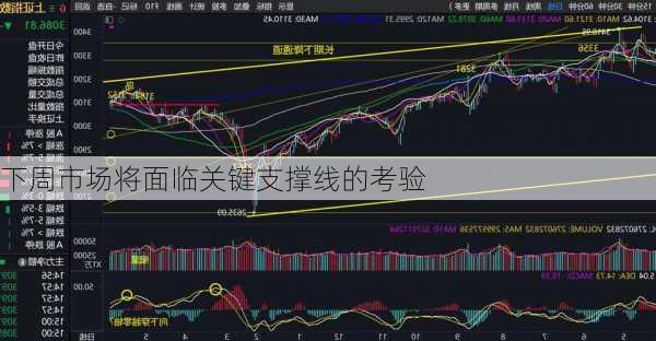 下周市场将面临关键支撑线的考验