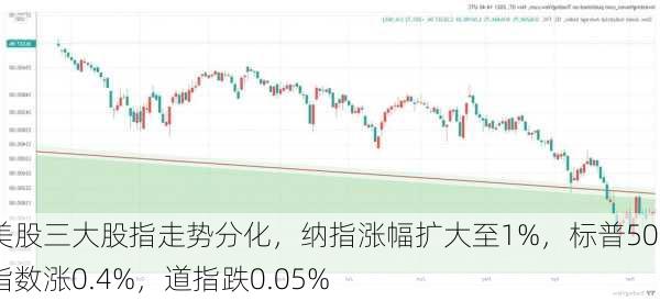 美股三大股指走势分化，纳指涨幅扩大至1%，标普500指数涨0.4%，道指跌0.05%