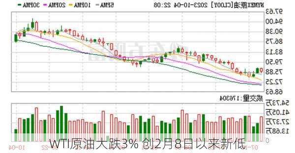 WTI原油大跌3% 创2月8日以来新低