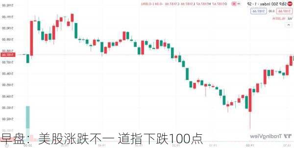 早盘：美股涨跌不一 道指下跌100点