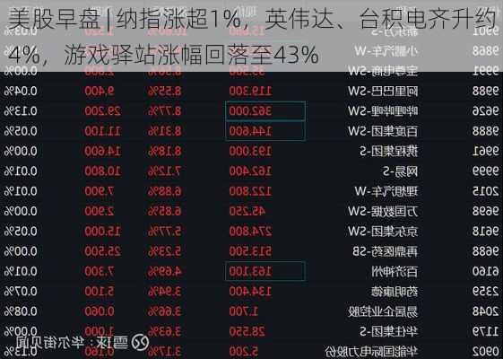 美股早盘 | 纳指涨超1%，英伟达、台积电齐升约4%，游戏驿站涨幅回落至43%