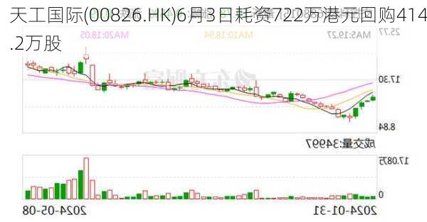 天工国际(00826.HK)6月3日耗资722万港元回购414.2万股