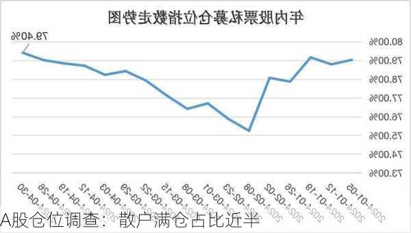 A股仓位调查：散户满仓占比近半