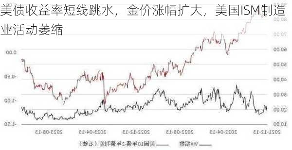 美债收益率短线跳水，金价涨幅扩大，美国ISM制造业活动萎缩