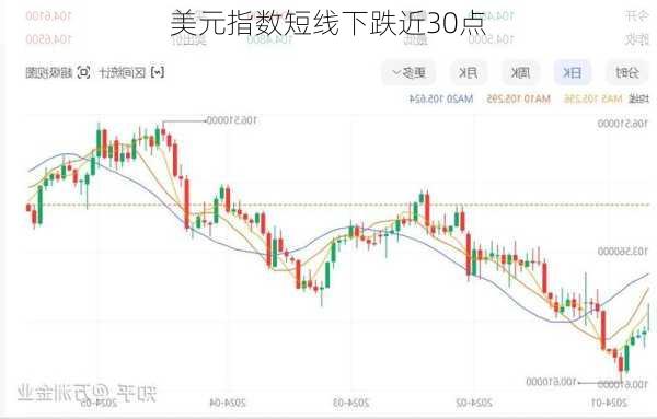 美元指数短线下跌近30点