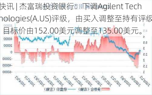 快讯 | 杰富瑞投资银行：下调Agilent Technologies(A.US)评级，由买入调整至持有评级, 目标价由152.00美元调整至135.00美元。