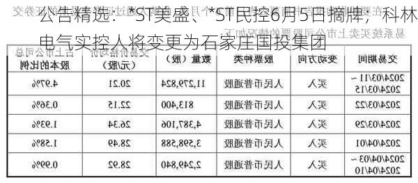 公告精选：*ST美盛、*ST民控6月5日摘牌；科林电气实控人将变更为石家庄国投集团