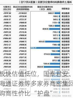 板块估值低位，国泰君安、海通证券等多家券商密集回购高性价比 “护盘”