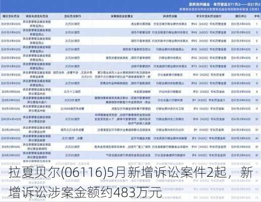 拉夏贝尔(06116)5月新增诉讼案件2起，新增诉讼涉案金额约483万元